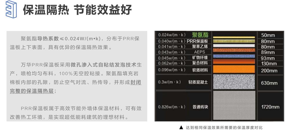 萬華PRR保溫板：A級(jí)，豎絲巖棉與硬泡聚氨酯復(fù)合一體！(圖6)