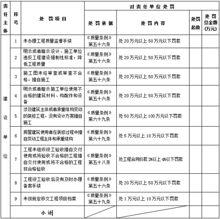 【建設工程各方質量責任主體】行政處罰知多少？(圖1)