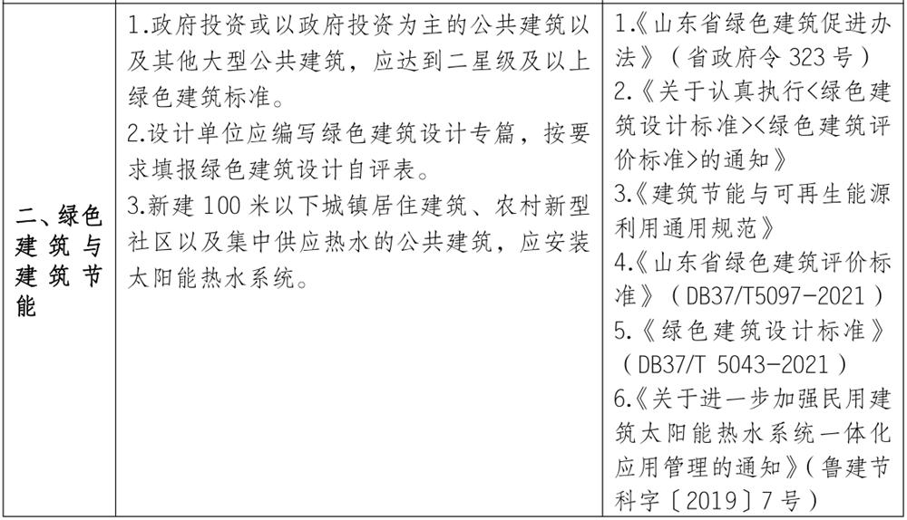 泰安市《工程設(shè)計(jì)、施工圖審查政策性清單》(圖2)