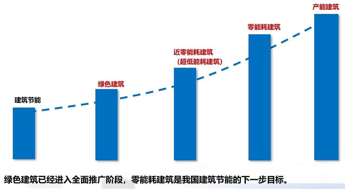 零能耗建筑：常用技術(shù)措施如是說！(圖1)