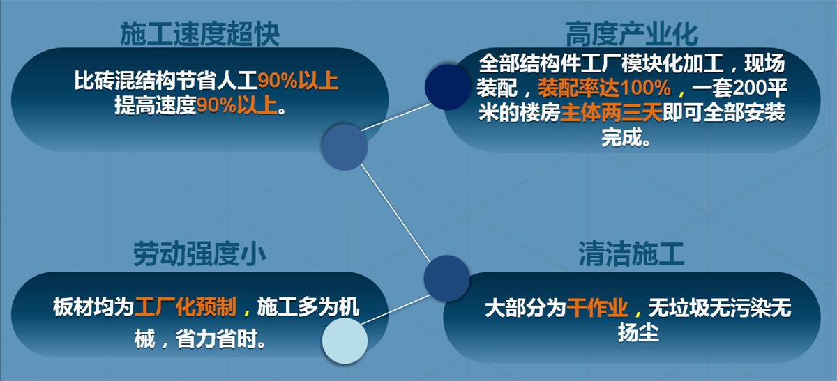 快速建房：打卡國(guó)內(nèi)、國(guó)外！(圖2)